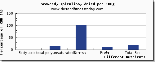 chart to show highest fatty acids, total polyunsaturated in polyunsaturated fat in seaweed per 100g